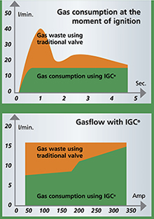 Air Liquide IGC gas Savings chart