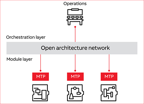 Diagram modular automation
