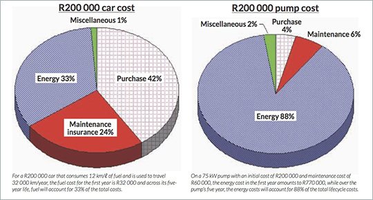 Harry Rosen Pumps 101 car vs pump costs