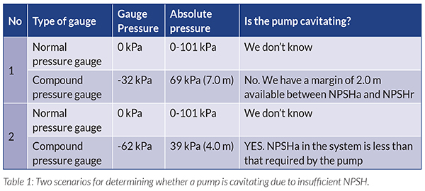 Table 1 Is the pump cavitating