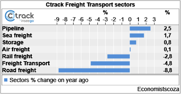 Ctrack Freight Transport Sectors