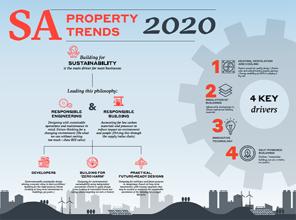 Building for sustainability continues to promote valuable returns