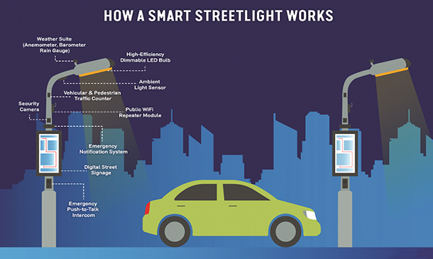 Lighting the road to smart cities and sustainability 2