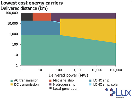 Lux Energy trade Lowest cost carriers