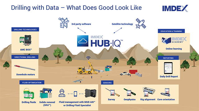 10 year benefit as demand for cloud connected tech spikes IMDEX