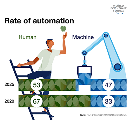 Automation changes future of work but there are jobs coming report