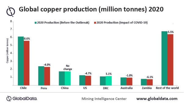 Copper Production GlobalData