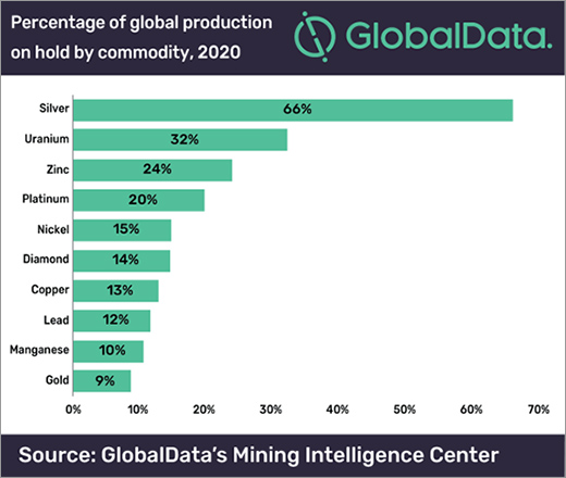 Number of mining operations on hold due to COVID 19 lockdowns drops