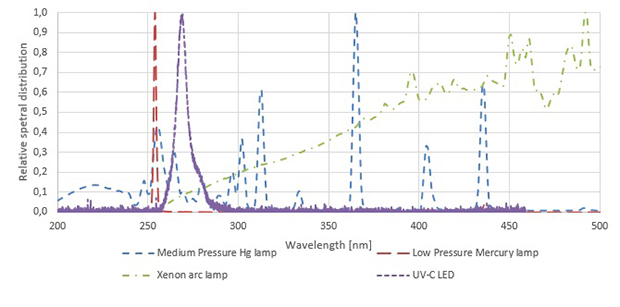 Emission Spectrum Of A Typical Hg Medium Pressure Lamp Source Own Download Scientific Diagram
