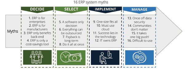 Dispelling misconceptions about ERP systems