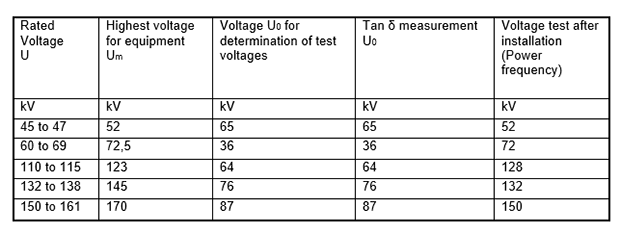 Testing of high voltage cable installations1