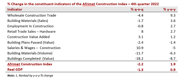 Afrimat Construction Index 4th quarter graph 1