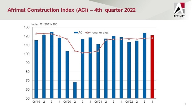 Afrimat Construction Index Q4 2022 press release graph
