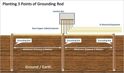 Ignore earth spikes at your peril Failure to install can invalidate insurance claims