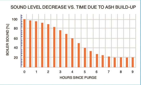 Figure 1 shows the rate at which sound level deteriorates over time due to fly ash build up.jpg