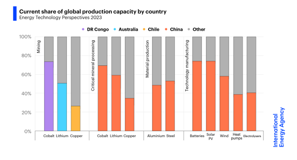 IEA new manufacturing for clean energy technologies new report1