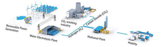 AdWinMethanol technology for large quantities of green methanol