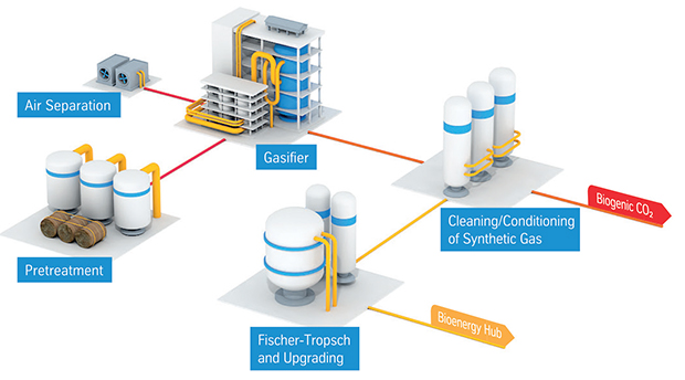 Biomass gasification the alternative hydrogen beneficiation pathway