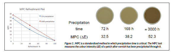 Oxidation condition and lubricant refreshment in turbine oils