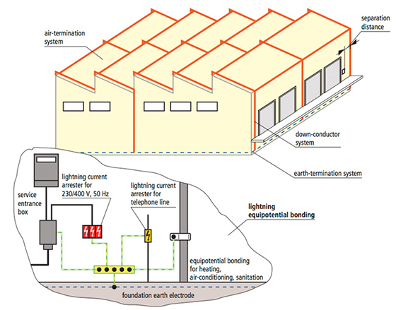 How to assess your property the correct way for lightning protection