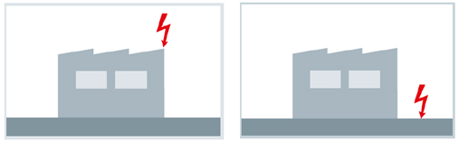 Using surge protection and how it is described in the wiring code Figure 2
