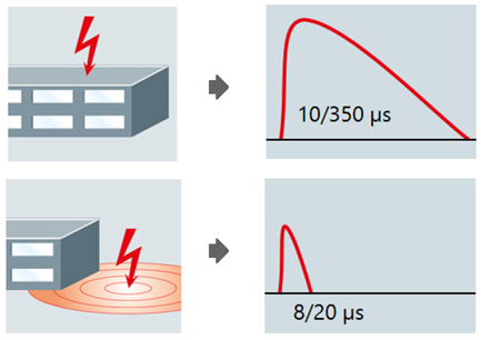 Using surge protection and how it is described in the wiring code Figure 3