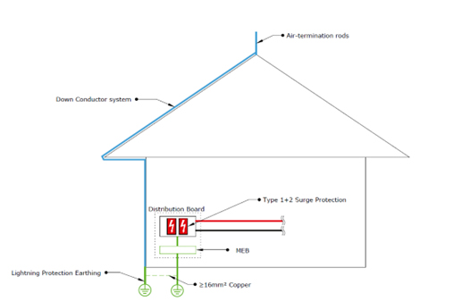Using surge protection and how it is described in the wiring code Figure 4
