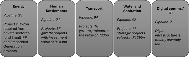 Why do South African retirement funds appear hesitant to invest in infrastructure