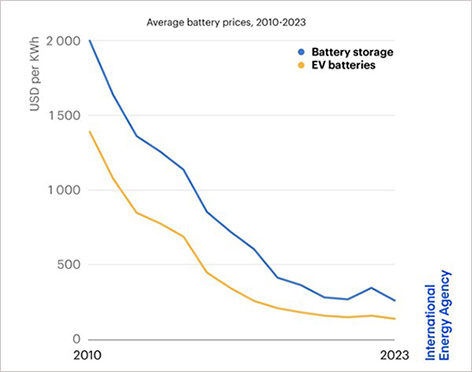 Batteries are growing fast in the energy sector