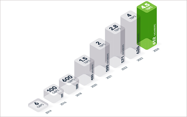 Internet Exchange Point NAPAfrica is seeing continuing growth in internet traffic across the continent