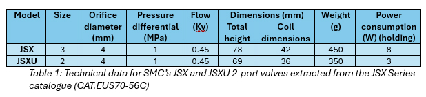 echnical data for SMCs JSX and JSXU 2 port valves extracted from the JSX Series catalogue