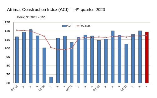 Afrimat Construction Index