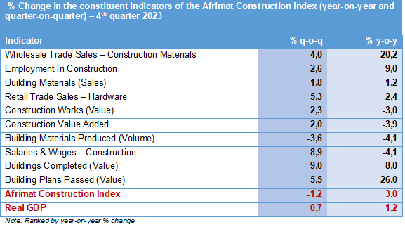 Afrimat Construction Index reflects 3 year on year real growth in fourth quarter table