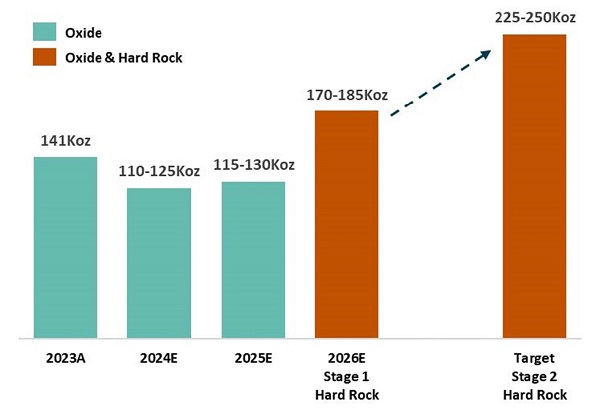 Bomboré Three Year Production Forecast