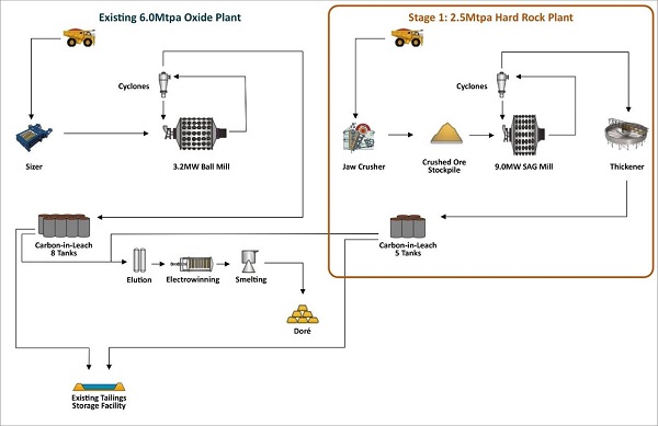 Flowsheet for existing 6.0Mtpa oxide plant and new 2.5Mtpa Stage 1 hard rock plant