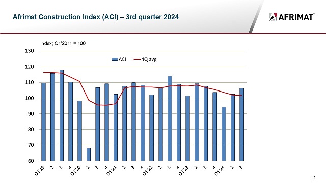 Afrimat Construction Index Q3 2024 graph