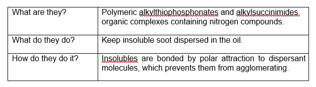 The lube kitchen part 6 dispersant additives table