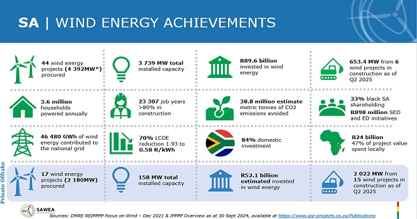 Accelerating Wind Power Development in Southern Africa