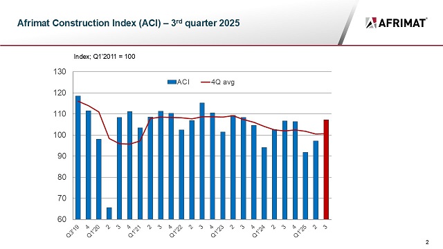 Afrimat Construction Index Q3 2025