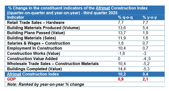 Afrimat Construction Index Q3 2025 table