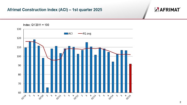 Afrimat Construction Index for Q1 2025 weakens
