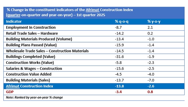 Afrimat Construction Index for Q1 2025 weakens table