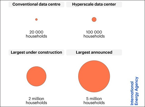 Data centre electricity consumption in household equivalents