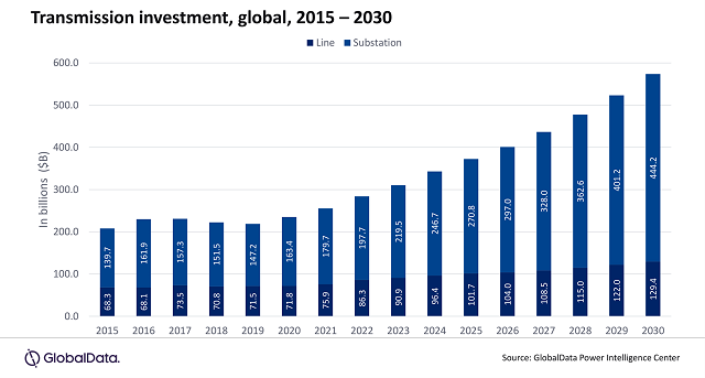 Demand for smart grids is driving transmission investment