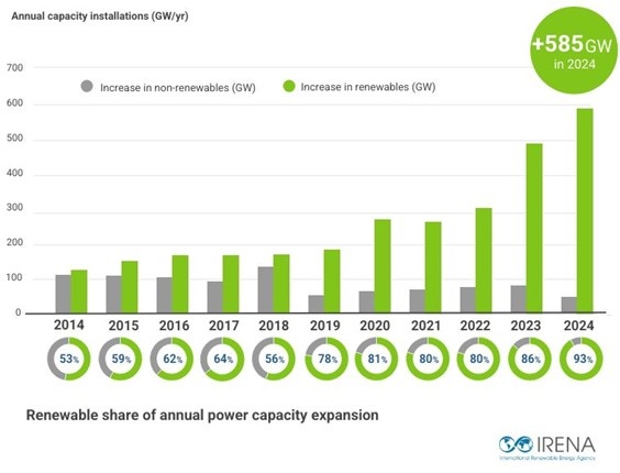 IRENA renewables 585 GW added in 2024