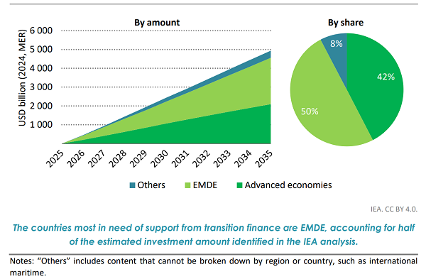 Web news 2 Graph IEA COP 30 Scaling financing for the energy transition
