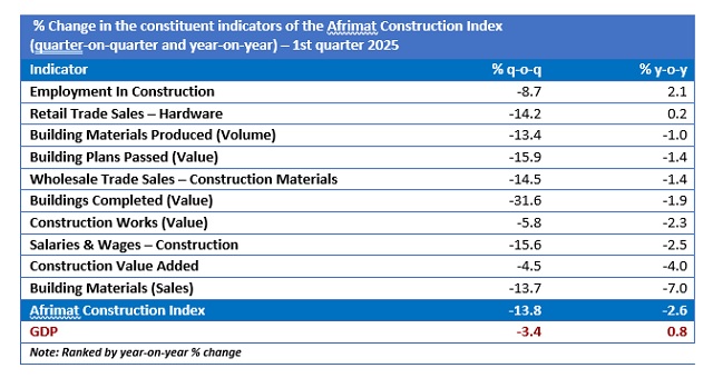 Afrimat Construction Index for Q1 2025 table