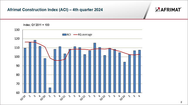 Afrimat Construction Index improves in the fourth quarter of 2024