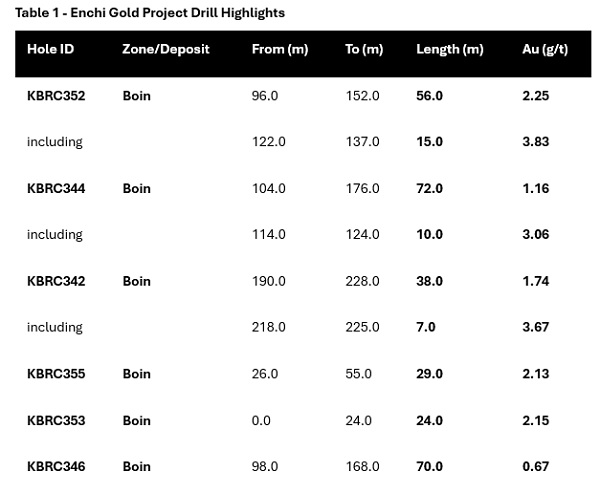 Newcore Gold intersects multiple wide zones of gold mineralisation at the Boin Gold Deposit table