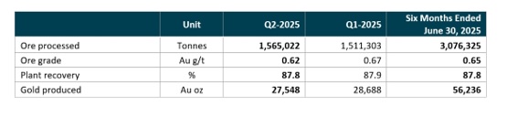 Orezone reports Q2 2025 production and hard rock expansion update table